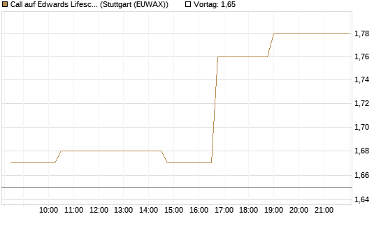 Call auf Edwards Lifesciences Corp [Morgan Stanley & Co. Int. plc] Chart
