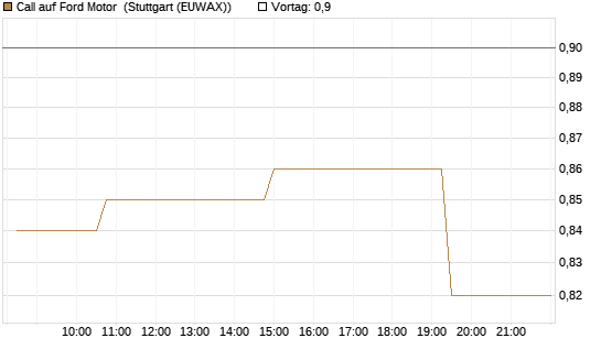 Call auf Ford Motor [Morgan Stanley & Co. Int. plc] Chart