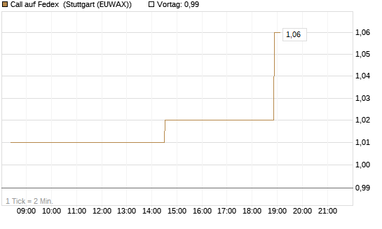 Call auf Fedex [Morgan Stanley & Co. Int. plc] Chart