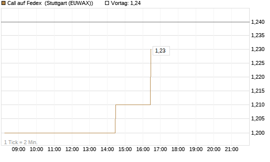 Call auf Fedex [Morgan Stanley & Co. Int. plc] Chart