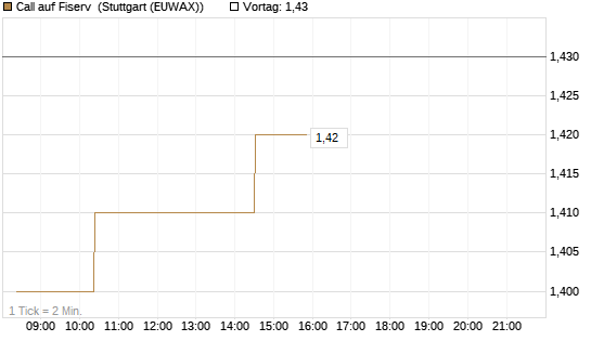 Call auf Fiserv [Morgan Stanley & Co. Int. plc] Chart