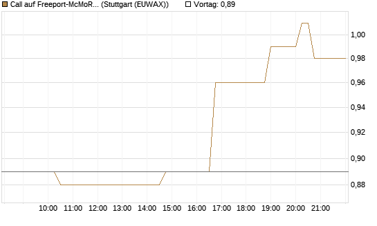 Call auf Freeport-McMoRan  [Morgan Stanley & Co. Int. plc] Chart