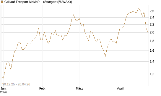 Call auf Freeport-McMoRan  [Morgan Stanley & Co. Int. plc] Chart