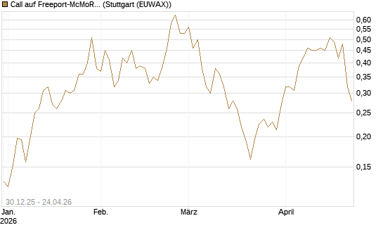 Call auf Freeport-McMoRan  [Morgan Stanley & Co. Int. plc] Chart