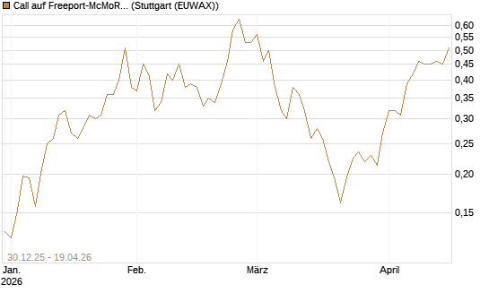 Call auf Freeport-McMoRan  [Morgan Stanley & Co. Int. plc] Chart