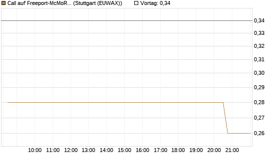 Call auf Freeport-McMoRan  [Morgan Stanley & Co. Int. plc] Chart