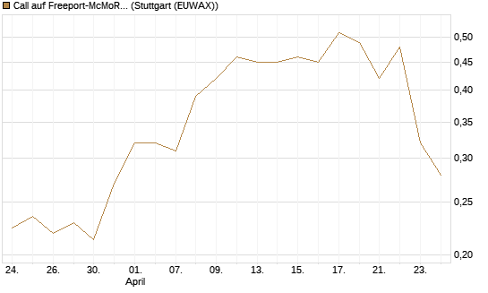 Call auf Freeport-McMoRan  [Morgan Stanley & Co. Int. plc] Chart