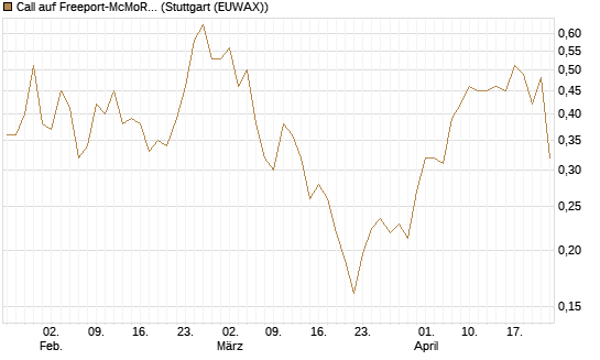 Call auf Freeport-McMoRan  [Morgan Stanley & Co. Int. plc] Chart