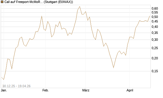 Call auf Freeport-McMoRan  [Morgan Stanley & Co. Int. plc] Chart