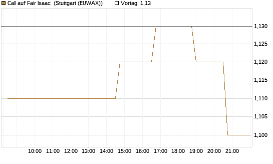 Call auf Fair Isaac [Morgan Stanley & Co. Int. plc] Chart
