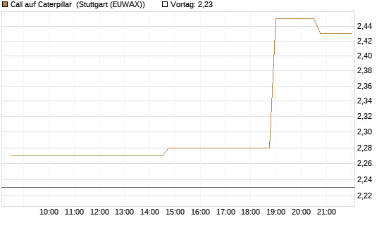 Call auf Caterpillar [Morgan Stanley & Co. Int. plc] Chart