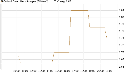 Call auf Caterpillar [Morgan Stanley & Co. Int. plc] Chart
