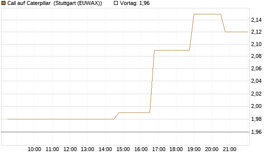 Call auf Caterpillar [Morgan Stanley & Co. Int. plc] Chart