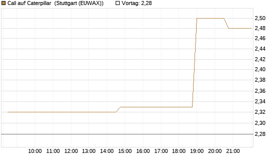 Call auf Caterpillar [Morgan Stanley & Co. Int. plc] Chart