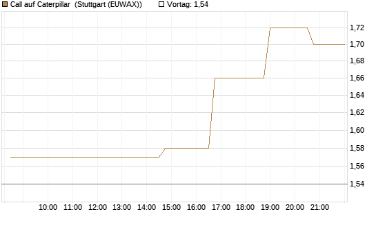 Call auf Caterpillar [Morgan Stanley & Co. Int. plc] Chart