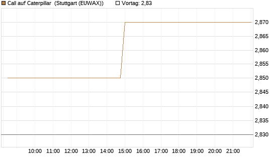 Call auf Caterpillar [Morgan Stanley & Co. Int. plc] Chart
