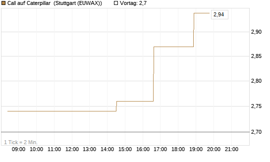 Call auf Caterpillar [Morgan Stanley & Co. Int. plc] Chart