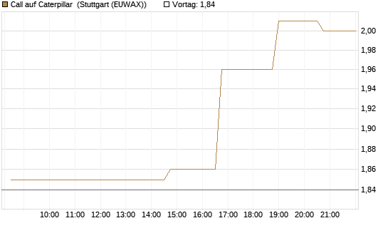 Call auf Caterpillar [Morgan Stanley & Co. Int. plc] Chart