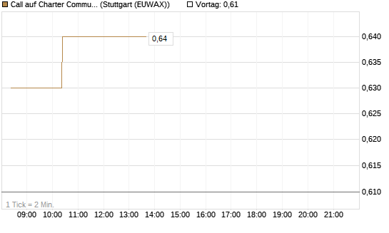 Call auf Charter Communications A [Morgan Stanley & Co. Int. plc] Chart