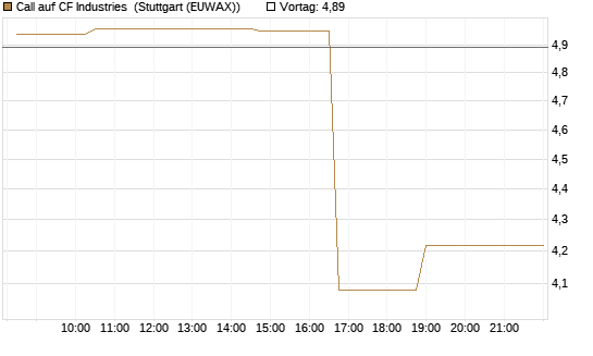 Call auf CF Industries [Morgan Stanley & Co. Int. plc] Chart