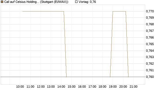 Call auf Celsius Holdings [Morgan Stanley & Co. Int. plc] Chart