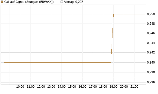Call auf Cigna [Morgan Stanley & Co. Int. plc] Chart