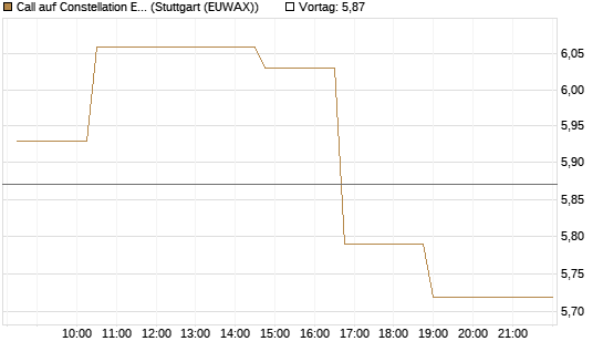 Call auf Constellation Energy [Morgan Stanley & Co. Int. plc] Chart