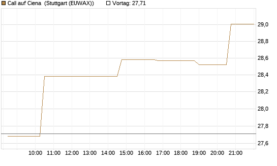 Call auf Ciena [Morgan Stanley & Co. Int. plc] Chart