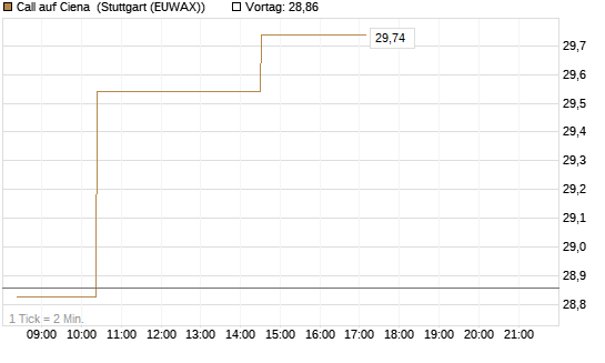 Call auf Ciena [Morgan Stanley & Co. Int. plc] Chart