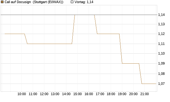 Call auf Docusign [Morgan Stanley & Co. Int. plc] Chart