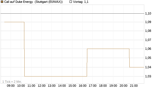 Call auf Duke Energy [Morgan Stanley & Co. Int. plc] Chart