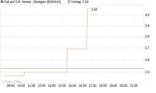 Call auf D.R. Horton [Morgan Stanley & Co. Int. plc] Chart