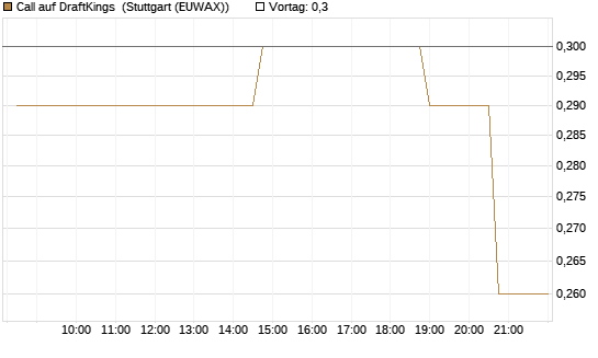 Call auf DraftKings [Morgan Stanley & Co. Int. plc] Chart