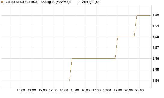 Call auf Dollar General Corp [Morgan Stanley & Co. Int. plc] Chart
