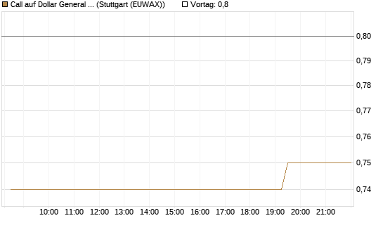 Call auf Dollar General Corp [Morgan Stanley & Co. Int. plc] Chart