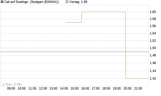 Call auf Duolingo [Morgan Stanley & Co. Int. plc] Chart