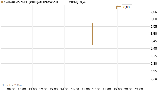 Call auf JB Hunt [Morgan Stanley & Co. Int. plc] Chart