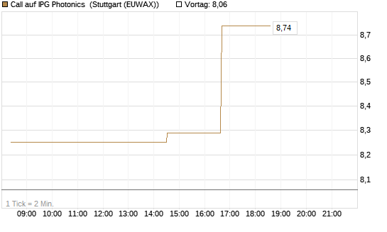 Call auf IPG Photonics [Morgan Stanley & Co. Int. plc] Chart