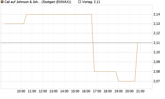 Call auf Johnson & Johnson [Morgan Stanley & Co. Int. plc] Chart