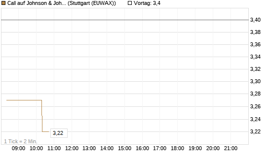 Call auf Johnson & Johnson [Morgan Stanley & Co. Int. plc] Chart