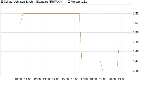 Call auf Johnson & Johnson [Morgan Stanley & Co. Int. plc] Chart