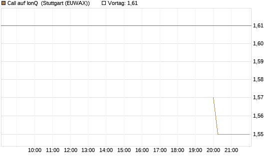 Call auf IonQ [Morgan Stanley & Co. Int. plc] Chart
