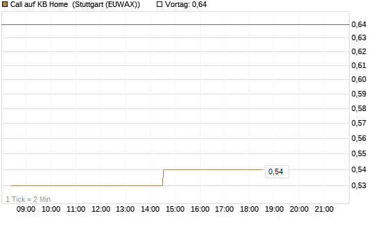 Call auf KB Home [Morgan Stanley & Co. Int. plc] Chart