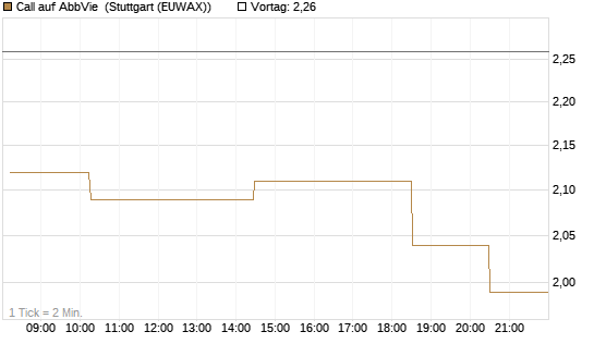 Call auf AbbVie [Morgan Stanley & Co. Int. plc] Chart