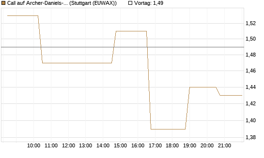 Call auf Archer-Daniels-Midland [Morgan Stanley & Co. Int. plc] Chart