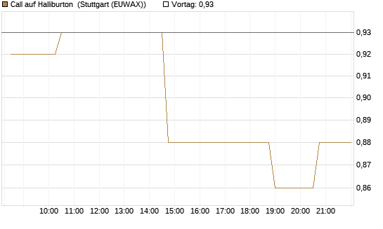 Call auf Halliburton [Morgan Stanley & Co. Int. plc] Chart