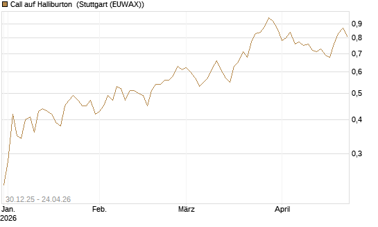 Call auf Halliburton [Morgan Stanley & Co. Int. plc] Chart