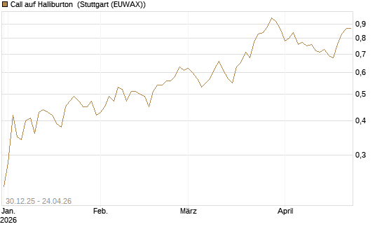 Call auf Halliburton [Morgan Stanley & Co. Int. plc] Chart
