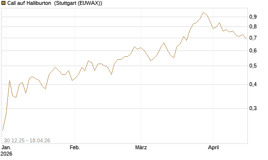 Call auf Halliburton [Morgan Stanley & Co. Int. plc] Chart