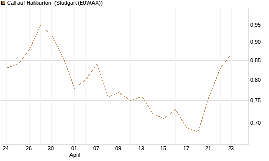 Call auf Halliburton [Morgan Stanley & Co. Int. plc] Chart
